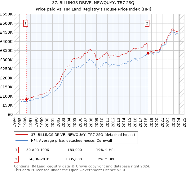 37, BILLINGS DRIVE, NEWQUAY, TR7 2SQ: Price paid vs HM Land Registry's House Price Index