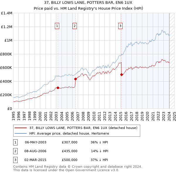 37, BILLY LOWS LANE, POTTERS BAR, EN6 1UX: Price paid vs HM Land Registry's House Price Index