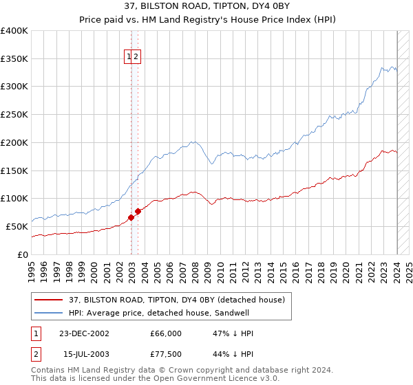 37, BILSTON ROAD, TIPTON, DY4 0BY: Price paid vs HM Land Registry's House Price Index