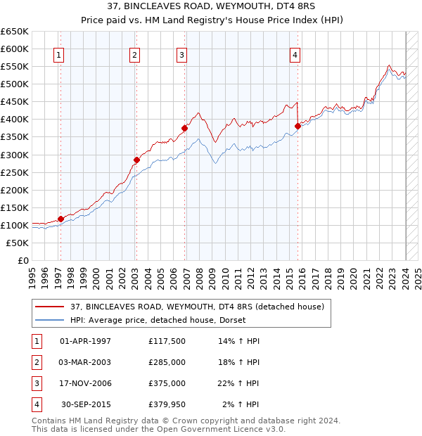 37, BINCLEAVES ROAD, WEYMOUTH, DT4 8RS: Price paid vs HM Land Registry's House Price Index