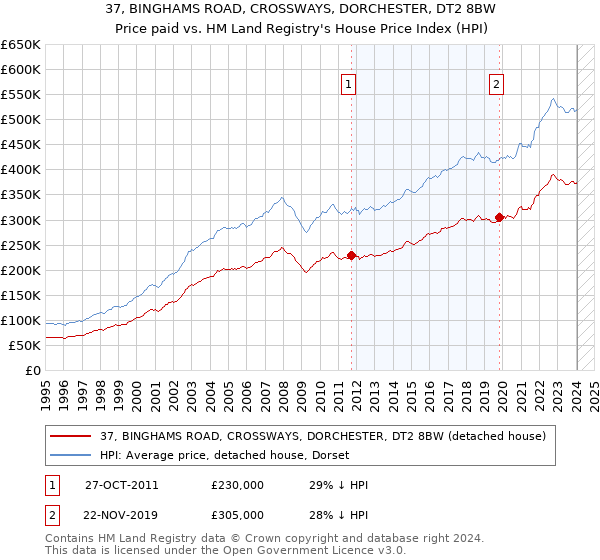 37, BINGHAMS ROAD, CROSSWAYS, DORCHESTER, DT2 8BW: Price paid vs HM Land Registry's House Price Index