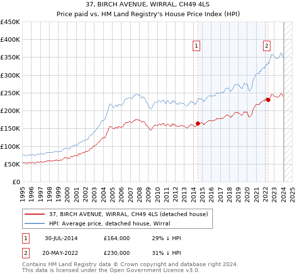 37, BIRCH AVENUE, WIRRAL, CH49 4LS: Price paid vs HM Land Registry's House Price Index
