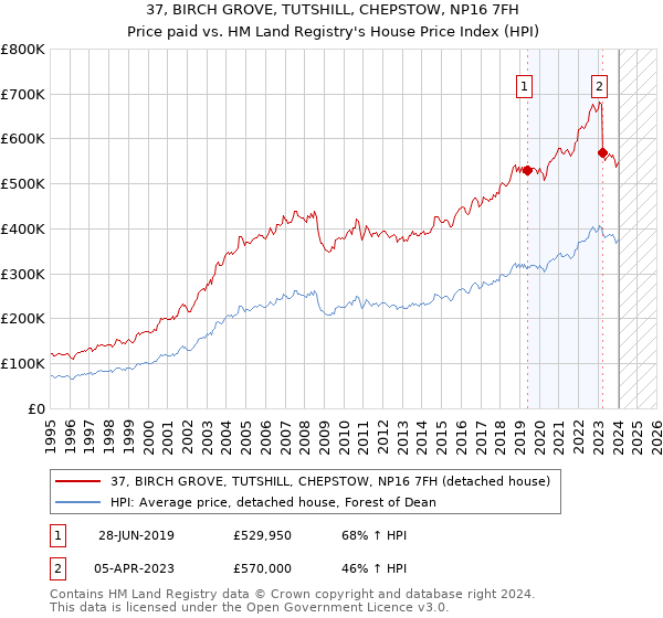 37, BIRCH GROVE, TUTSHILL, CHEPSTOW, NP16 7FH: Price paid vs HM Land Registry's House Price Index