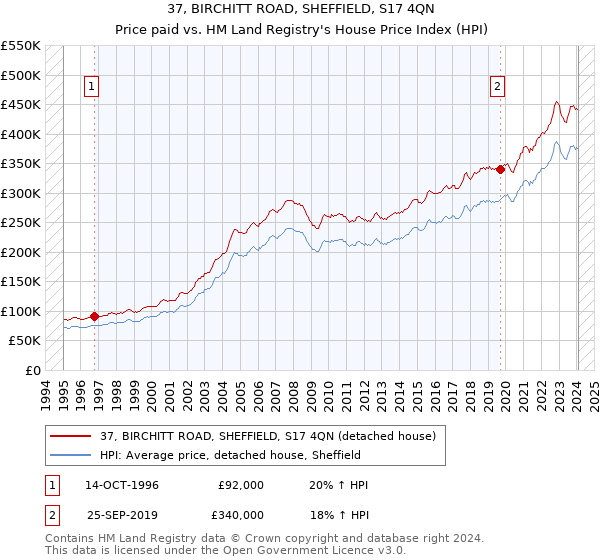 37, BIRCHITT ROAD, SHEFFIELD, S17 4QN: Price paid vs HM Land Registry's House Price Index