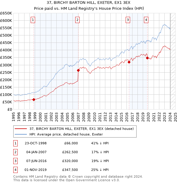 37, BIRCHY BARTON HILL, EXETER, EX1 3EX: Price paid vs HM Land Registry's House Price Index