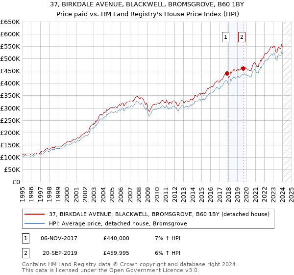 37, BIRKDALE AVENUE, BLACKWELL, BROMSGROVE, B60 1BY: Price paid vs HM Land Registry's House Price Index
