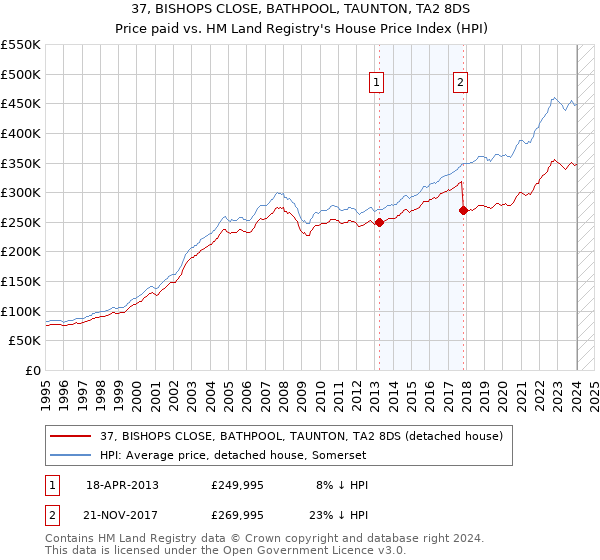 37, BISHOPS CLOSE, BATHPOOL, TAUNTON, TA2 8DS: Price paid vs HM Land Registry's House Price Index
