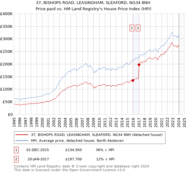 37, BISHOPS ROAD, LEASINGHAM, SLEAFORD, NG34 8NH: Price paid vs HM Land Registry's House Price Index