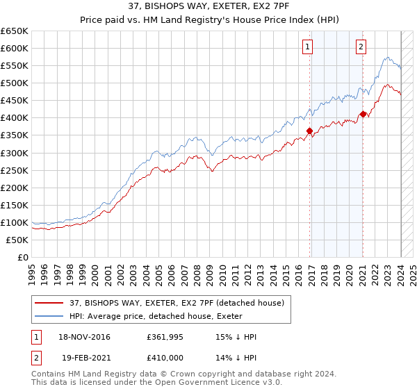 37, BISHOPS WAY, EXETER, EX2 7PF: Price paid vs HM Land Registry's House Price Index