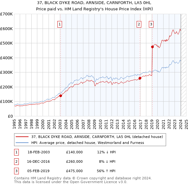 37, BLACK DYKE ROAD, ARNSIDE, CARNFORTH, LA5 0HL: Price paid vs HM Land Registry's House Price Index