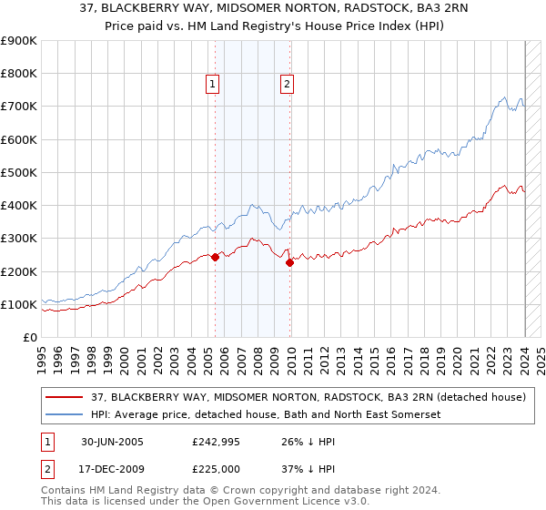 37, BLACKBERRY WAY, MIDSOMER NORTON, RADSTOCK, BA3 2RN: Price paid vs HM Land Registry's House Price Index