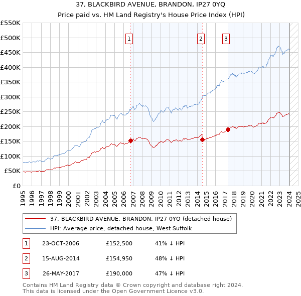 37, BLACKBIRD AVENUE, BRANDON, IP27 0YQ: Price paid vs HM Land Registry's House Price Index