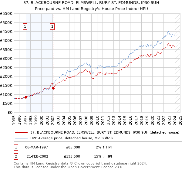 37, BLACKBOURNE ROAD, ELMSWELL, BURY ST. EDMUNDS, IP30 9UH: Price paid vs HM Land Registry's House Price Index