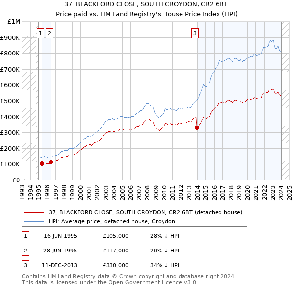 37, BLACKFORD CLOSE, SOUTH CROYDON, CR2 6BT: Price paid vs HM Land Registry's House Price Index