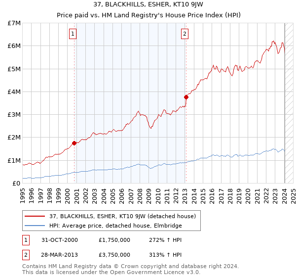 37, BLACKHILLS, ESHER, KT10 9JW: Price paid vs HM Land Registry's House Price Index