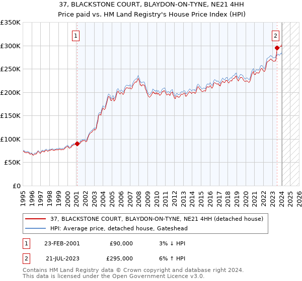 37, BLACKSTONE COURT, BLAYDON-ON-TYNE, NE21 4HH: Price paid vs HM Land Registry's House Price Index