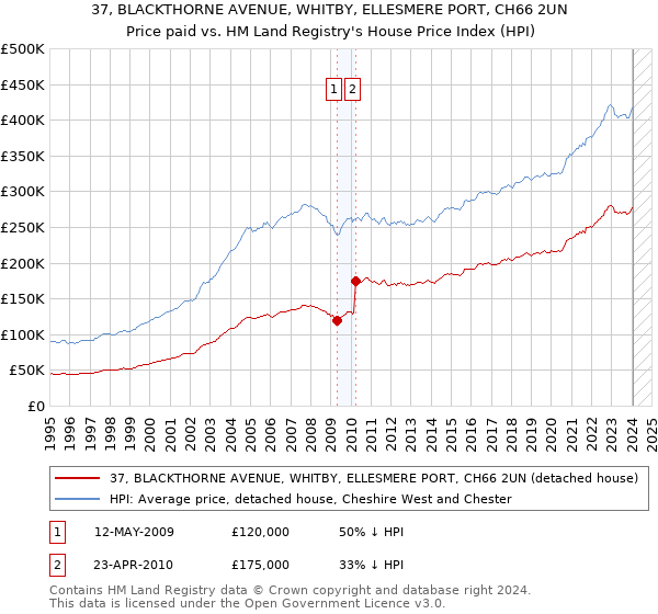 37, BLACKTHORNE AVENUE, WHITBY, ELLESMERE PORT, CH66 2UN: Price paid vs HM Land Registry's House Price Index