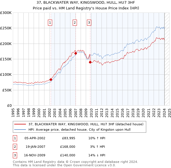 37, BLACKWATER WAY, KINGSWOOD, HULL, HU7 3HF: Price paid vs HM Land Registry's House Price Index