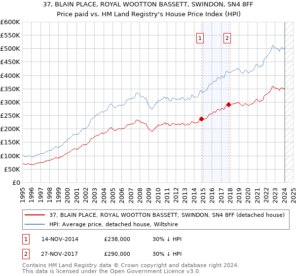 37, BLAIN PLACE, ROYAL WOOTTON BASSETT, SWINDON, SN4 8FF: Price paid vs HM Land Registry's House Price Index