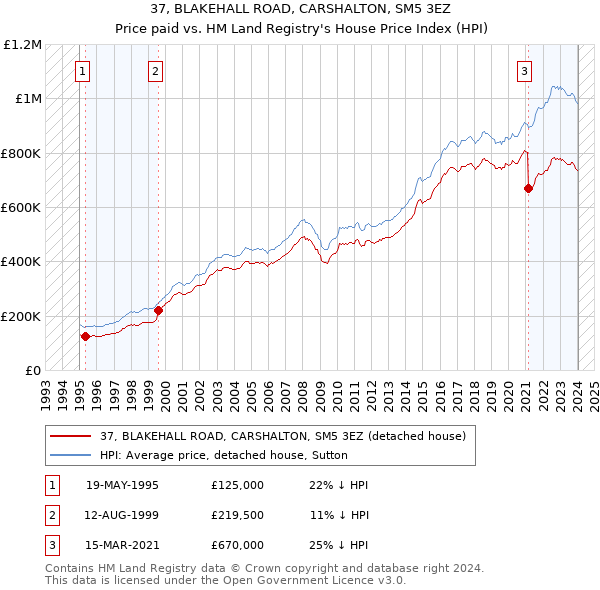 37, BLAKEHALL ROAD, CARSHALTON, SM5 3EZ: Price paid vs HM Land Registry's House Price Index