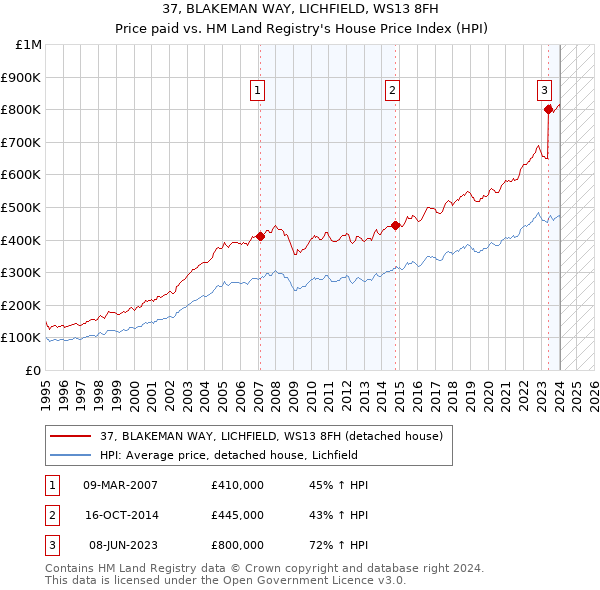 37, BLAKEMAN WAY, LICHFIELD, WS13 8FH: Price paid vs HM Land Registry's House Price Index