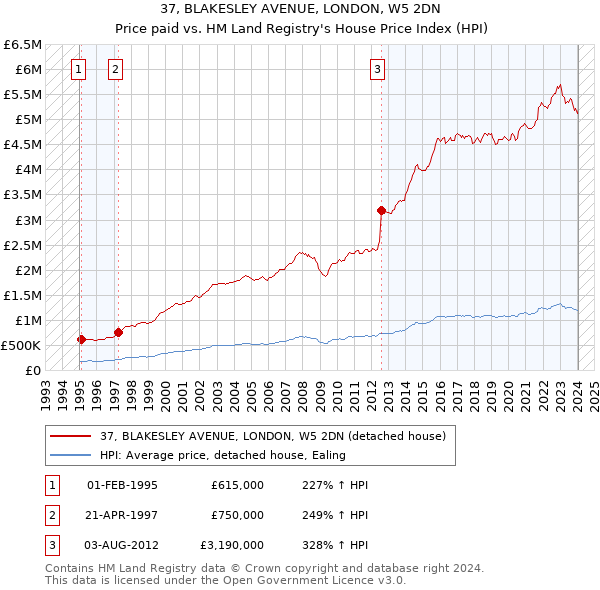 37, BLAKESLEY AVENUE, LONDON, W5 2DN: Price paid vs HM Land Registry's House Price Index