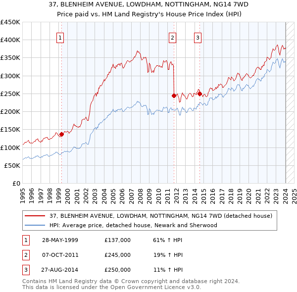 37, BLENHEIM AVENUE, LOWDHAM, NOTTINGHAM, NG14 7WD: Price paid vs HM Land Registry's House Price Index