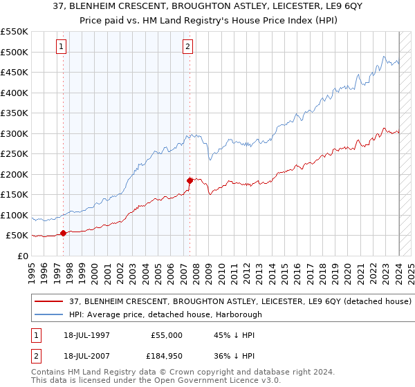 37, BLENHEIM CRESCENT, BROUGHTON ASTLEY, LEICESTER, LE9 6QY: Price paid vs HM Land Registry's House Price Index