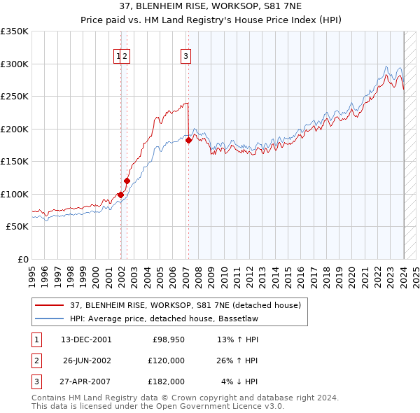 37, BLENHEIM RISE, WORKSOP, S81 7NE: Price paid vs HM Land Registry's House Price Index