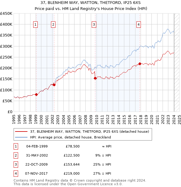 37, BLENHEIM WAY, WATTON, THETFORD, IP25 6XS: Price paid vs HM Land Registry's House Price Index