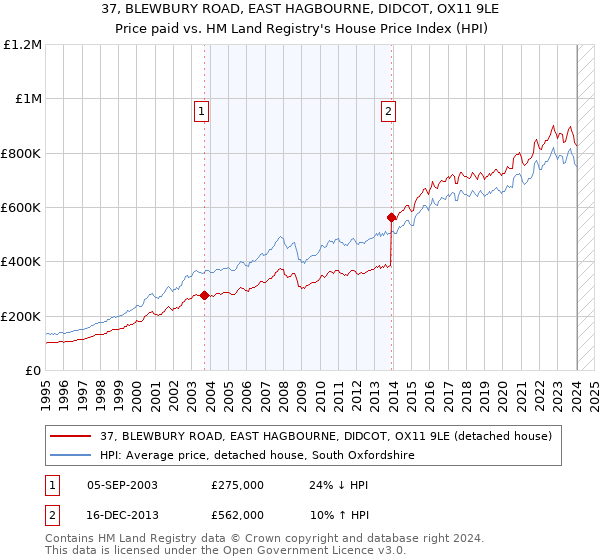 37, BLEWBURY ROAD, EAST HAGBOURNE, DIDCOT, OX11 9LE: Price paid vs HM Land Registry's House Price Index