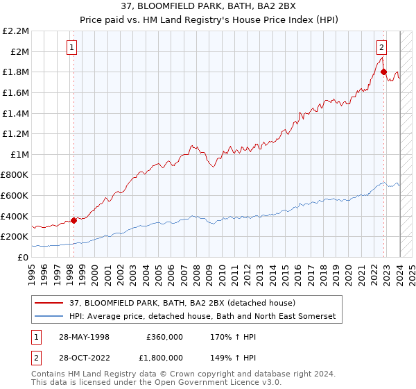 37, BLOOMFIELD PARK, BATH, BA2 2BX: Price paid vs HM Land Registry's House Price Index