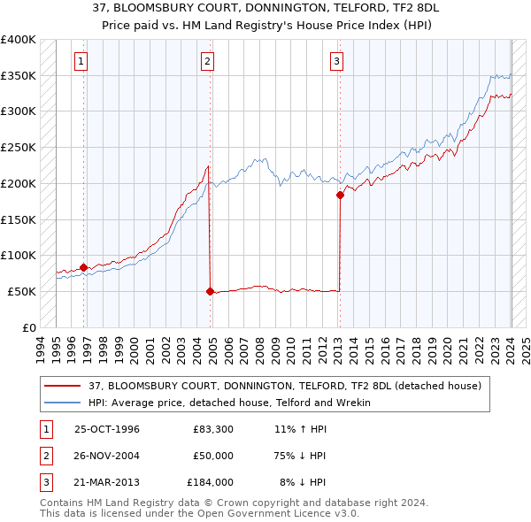 37, BLOOMSBURY COURT, DONNINGTON, TELFORD, TF2 8DL: Price paid vs HM Land Registry's House Price Index