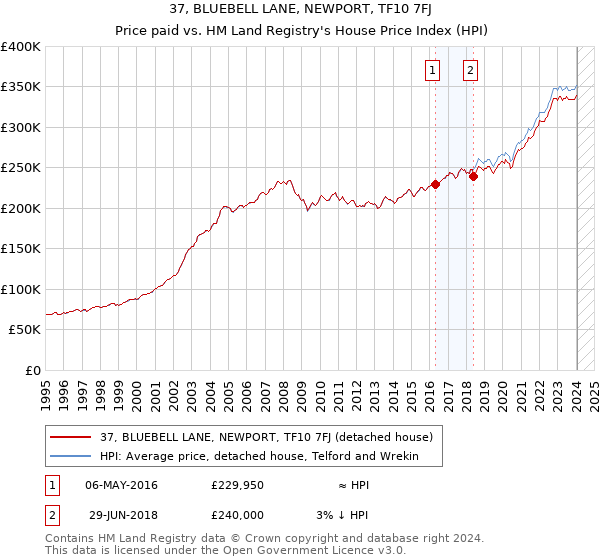 37, BLUEBELL LANE, NEWPORT, TF10 7FJ: Price paid vs HM Land Registry's House Price Index