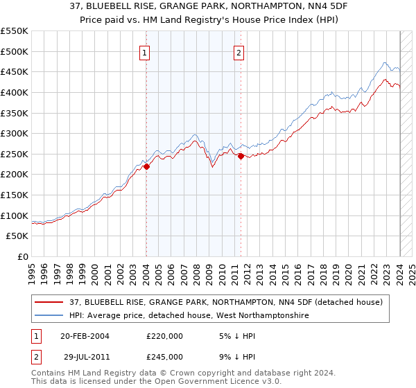 37, BLUEBELL RISE, GRANGE PARK, NORTHAMPTON, NN4 5DF: Price paid vs HM Land Registry's House Price Index