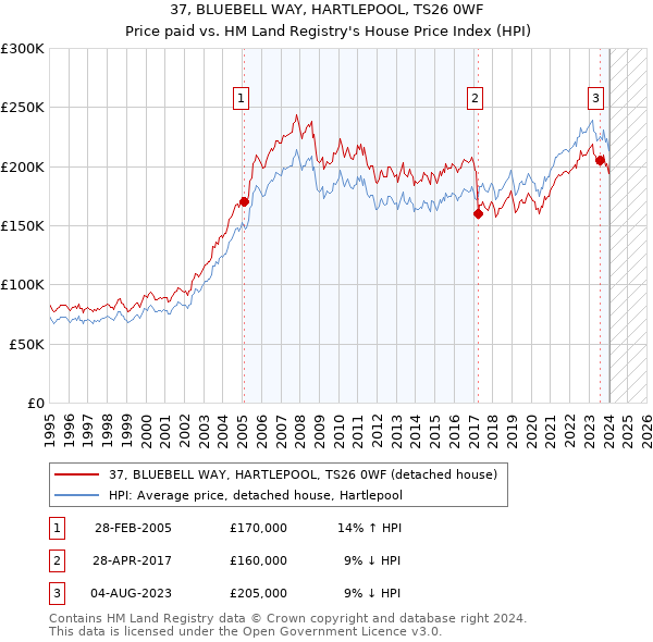 37, BLUEBELL WAY, HARTLEPOOL, TS26 0WF: Price paid vs HM Land Registry's House Price Index