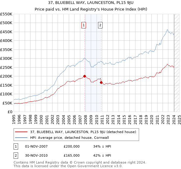 37, BLUEBELL WAY, LAUNCESTON, PL15 9JU: Price paid vs HM Land Registry's House Price Index