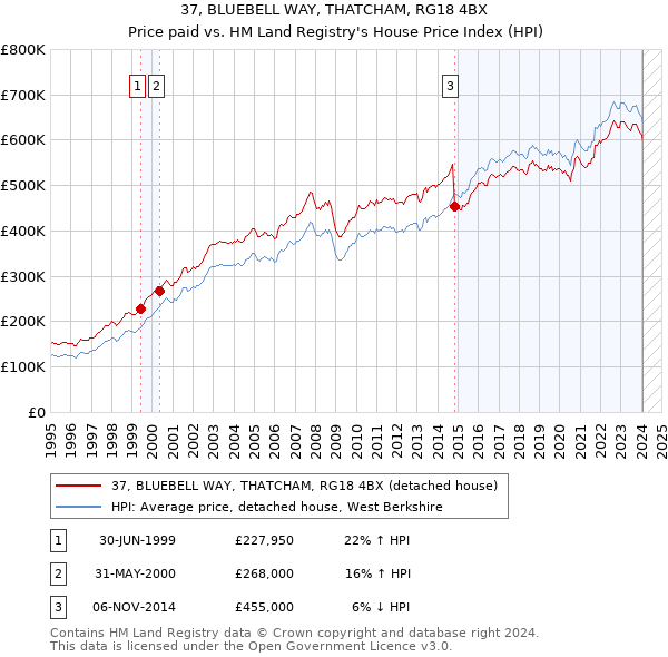 37, BLUEBELL WAY, THATCHAM, RG18 4BX: Price paid vs HM Land Registry's House Price Index