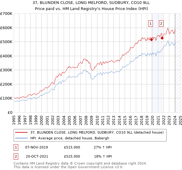 37, BLUNDEN CLOSE, LONG MELFORD, SUDBURY, CO10 9LL: Price paid vs HM Land Registry's House Price Index