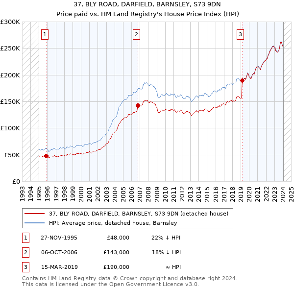 37, BLY ROAD, DARFIELD, BARNSLEY, S73 9DN: Price paid vs HM Land Registry's House Price Index