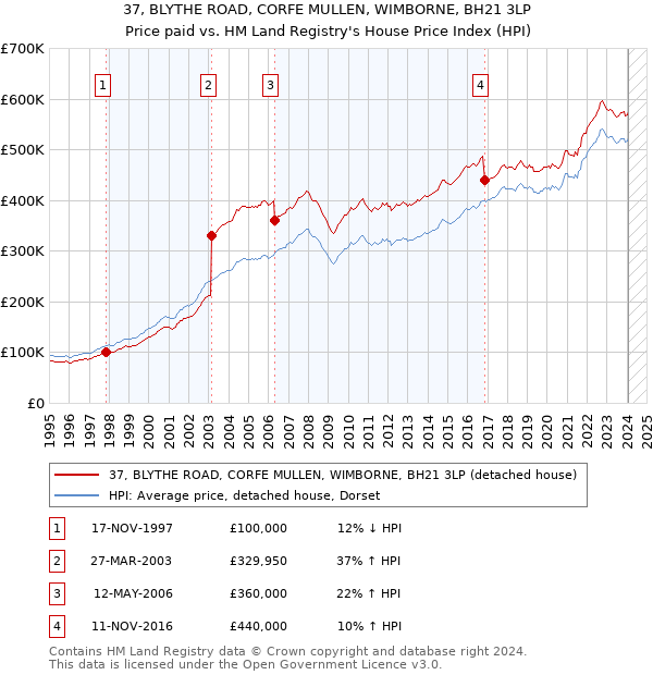 37, BLYTHE ROAD, CORFE MULLEN, WIMBORNE, BH21 3LP: Price paid vs HM Land Registry's House Price Index