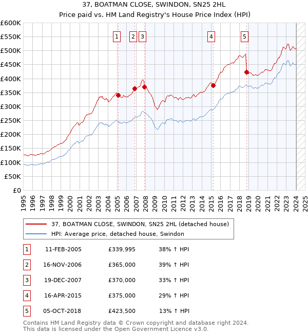37, BOATMAN CLOSE, SWINDON, SN25 2HL: Price paid vs HM Land Registry's House Price Index