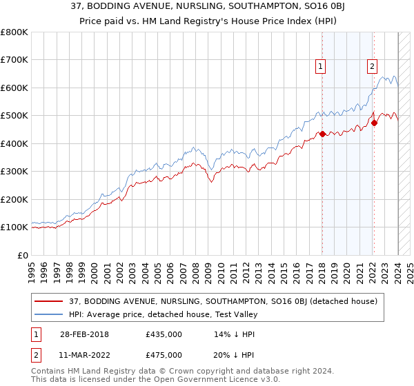 37, BODDING AVENUE, NURSLING, SOUTHAMPTON, SO16 0BJ: Price paid vs HM Land Registry's House Price Index