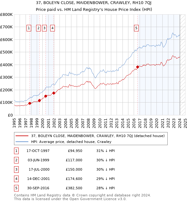 37, BOLEYN CLOSE, MAIDENBOWER, CRAWLEY, RH10 7QJ: Price paid vs HM Land Registry's House Price Index