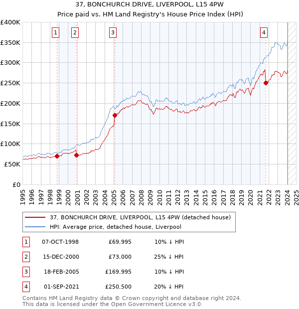 37, BONCHURCH DRIVE, LIVERPOOL, L15 4PW: Price paid vs HM Land Registry's House Price Index