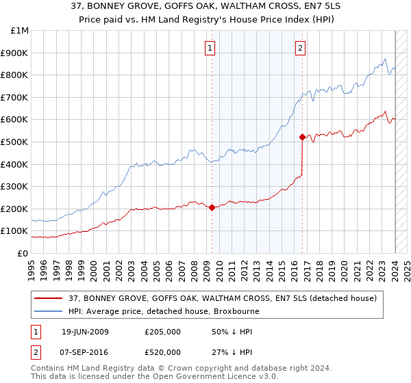 37, BONNEY GROVE, GOFFS OAK, WALTHAM CROSS, EN7 5LS: Price paid vs HM Land Registry's House Price Index