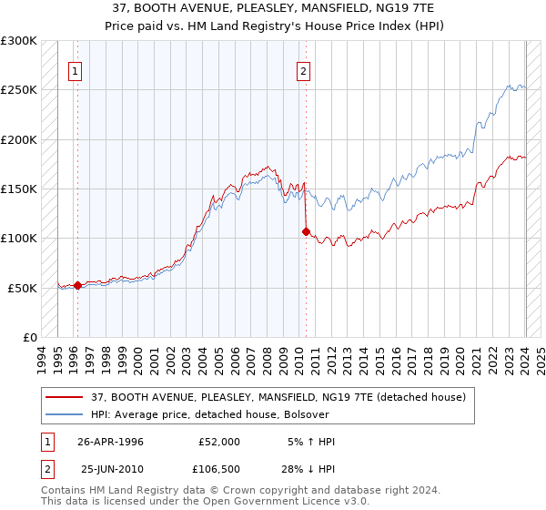 37, BOOTH AVENUE, PLEASLEY, MANSFIELD, NG19 7TE: Price paid vs HM Land Registry's House Price Index