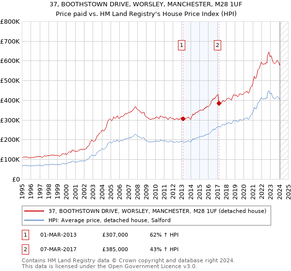 37, BOOTHSTOWN DRIVE, WORSLEY, MANCHESTER, M28 1UF: Price paid vs HM Land Registry's House Price Index