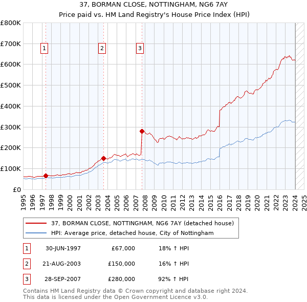 37, BORMAN CLOSE, NOTTINGHAM, NG6 7AY: Price paid vs HM Land Registry's House Price Index