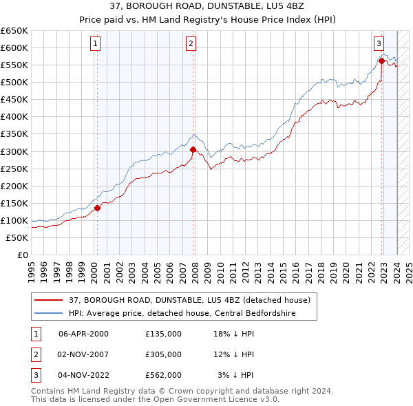 37, BOROUGH ROAD, DUNSTABLE, LU5 4BZ: Price paid vs HM Land Registry's House Price Index